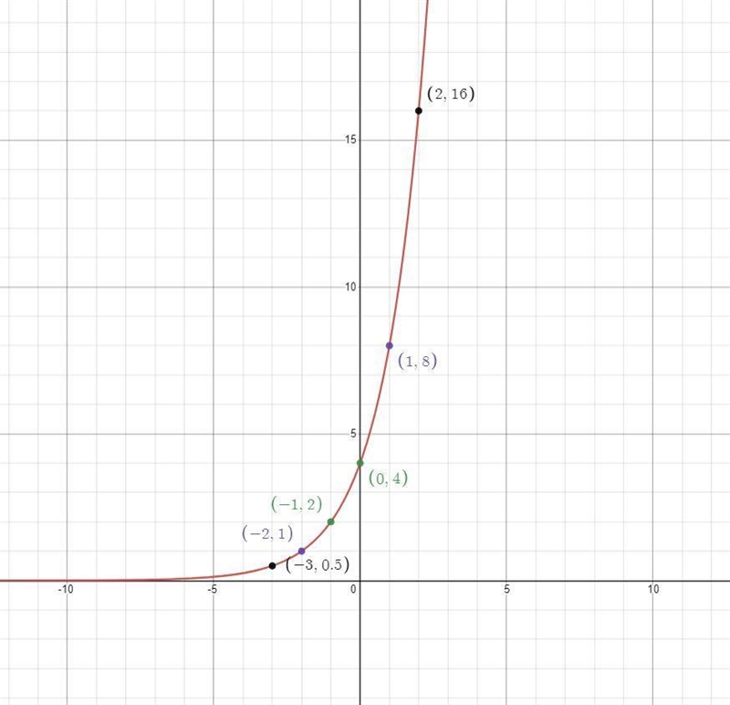 I am working through data sets and exponential relations. I currently have to create-example-1