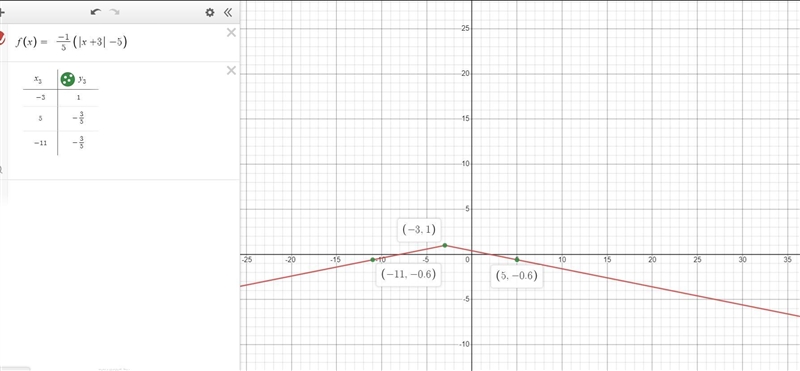 Consider the function f(x)=|x+3|−5 and its graph, which follows. An absolute value-example-1