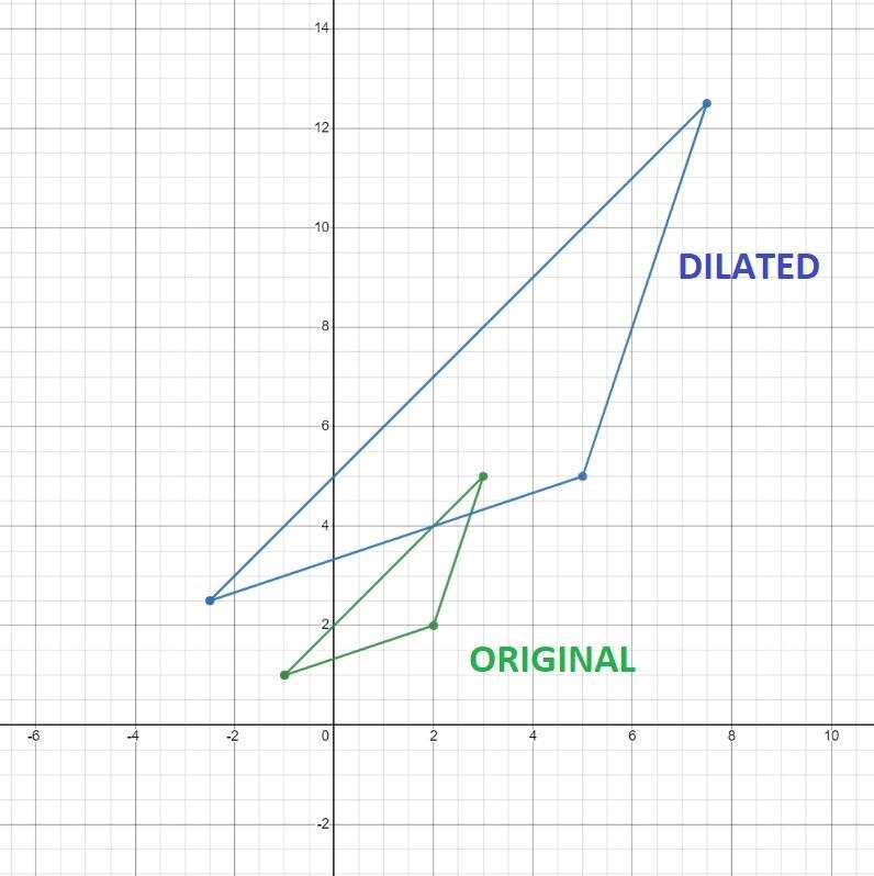 hoose the image of △△ABC with vertices A(-1, 1) B(3, 5) and C(2, 2 ) under a dilation-example-1