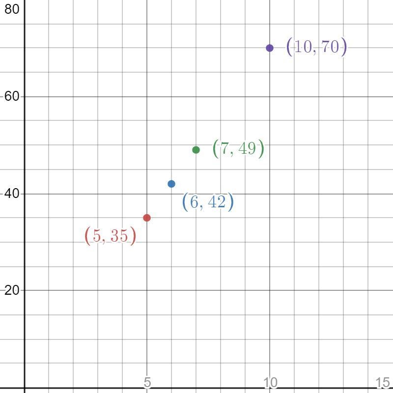 Consider the equation V = 7h where Vis the volume (in cubic centimeters) of a box-example-1