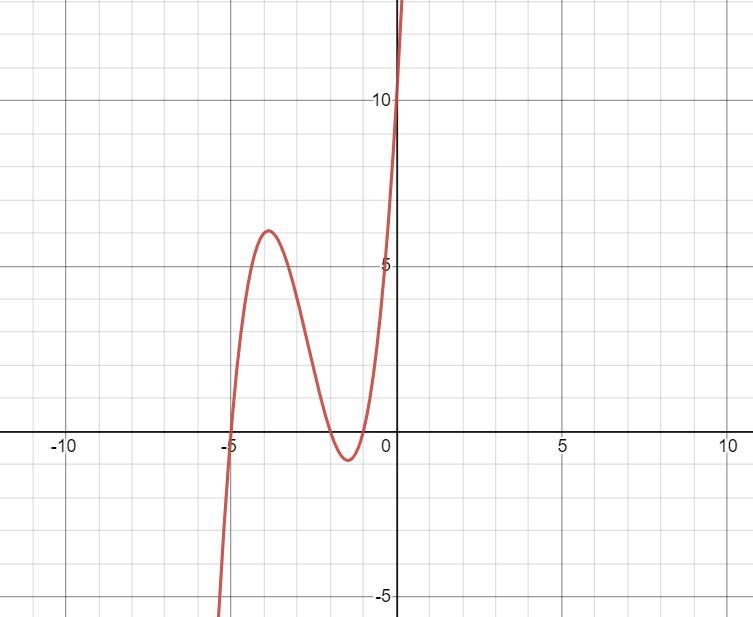 Which polynomial function’s graph is shown here?A. f(x)=(x+1)(x+2)(x+5)B. f(x)=(x-example-1