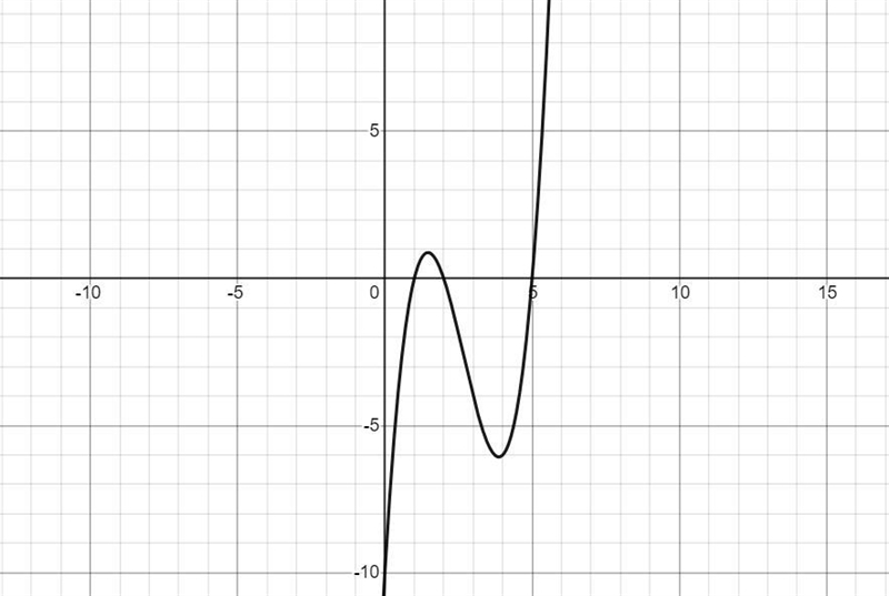 Which polynomial function’s graph is shown here?A. f(x)=(x+1)(x+2)(x+5)B. f(x)=(x-example-4