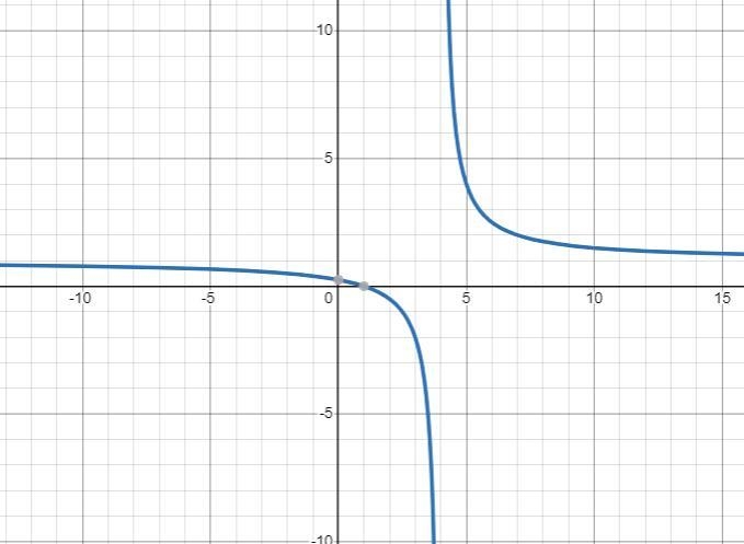 Given f(x) = (x-1)/ (x-4), find the following:a. critical points, b. intervals of-example-1