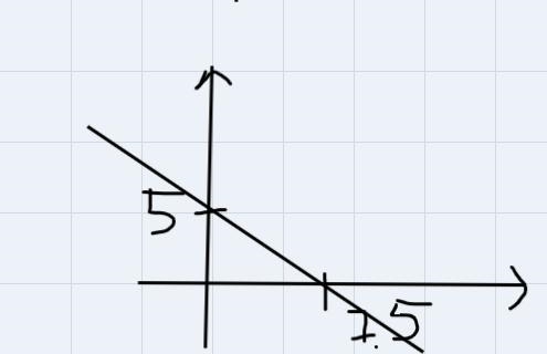 2x + 3y - 15 = 0 Find the slope and y intercept. Draw each line on the graph provided-example-1