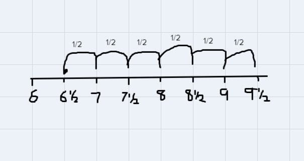 8 adding fractions Like Denominators Use the number line to add the mixed numbers-example-1