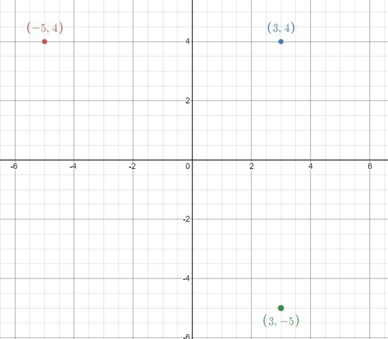 Carlos drew a plan for his garden on a coordinate plane. Rose bushes are located at-example-1