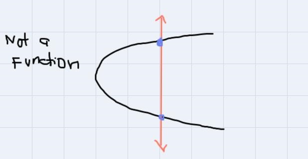 A relation is not a function if a vertical line intersects the graph at _____Decide-example-1