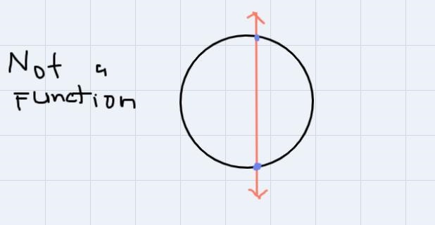 A relation is not a function if a vertical line intersects the graph at _____Decide-example-2