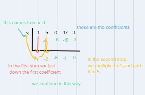 Find (x4 - 5x3 + 17x + 3) divided by (x – 3).-example-1