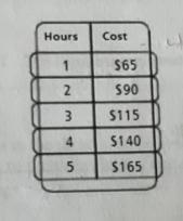 The table shows how the cost of hiring a plumber depends on how long the worktakes-example-1