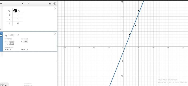 A data set consists of these points: (2, 4), (4,7), (5, 12). Malinda found the regression-example-1