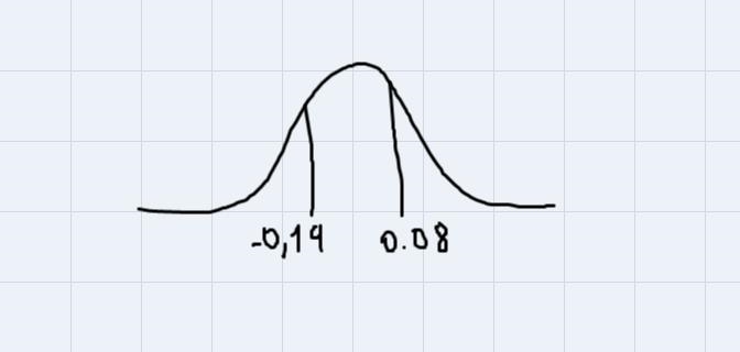 Find the area under the Standard Normal Curve in-between z = -0.19 and z = 0.08Use-example-1