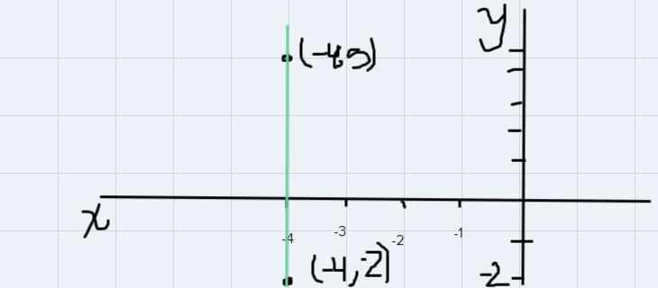 (-4,5) and (-4,-2) find the slope-example-1