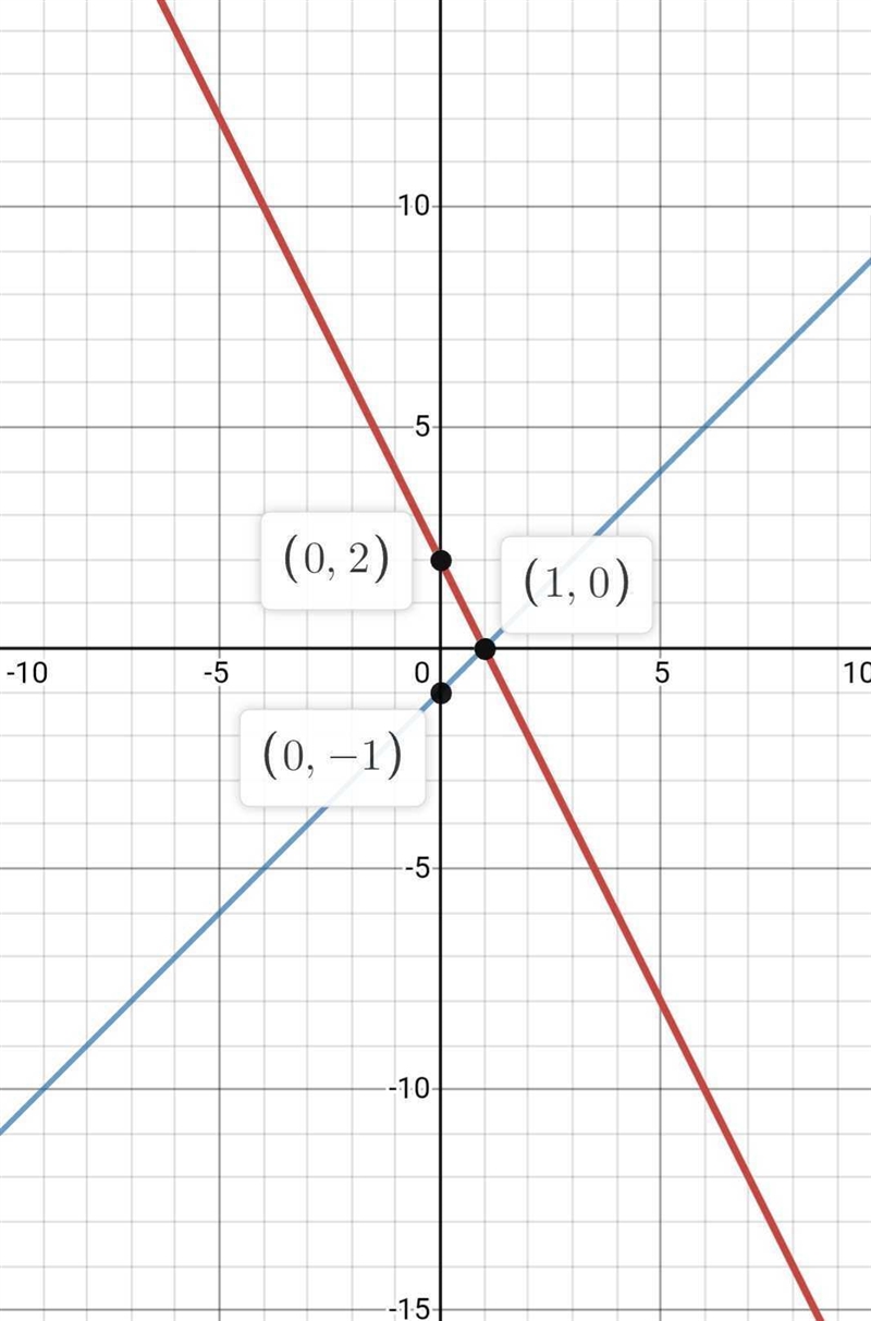 Solve the following system of equations graphically. Click on the graph until the-example-1