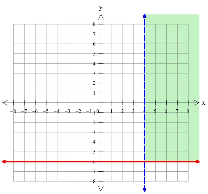 Solve the system of two linear inequalities graphically. Find the region with points-example-1