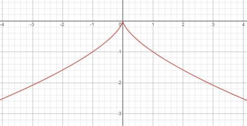 Sketch the graph of a function that has a local maximum value at x = a where f'(a-example-1