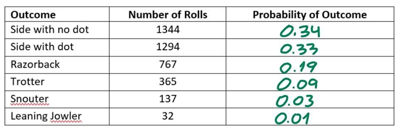 help appreciated!!!!!c) Suppose one pig die was rolled. Find the probability that-example-1