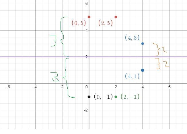 Graph triangle ABC with vertices A(0,5) B(4,3) and C(2,-1) and it’s image after a-example-1