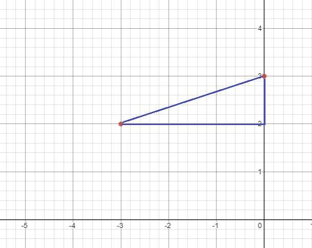 Find the distance between the points (-3, 2) and (0, 3)-example-2