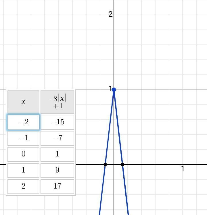 Graph g(x) = -8|x| +1-example-1