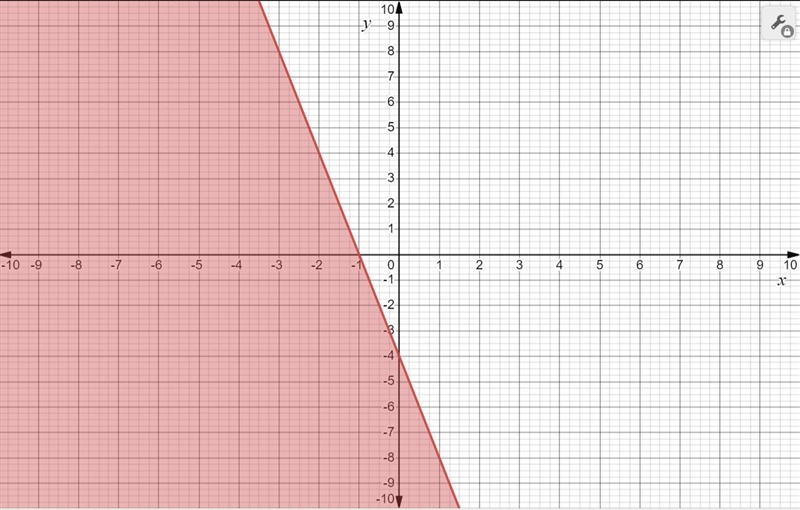 Graph the inequality:y \leqslant - 4x - 4-example-1