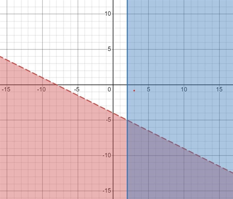 Solve the system of two linear inequalities graphically. 2x +4y <-16 x ≥ 2 graph-example-1