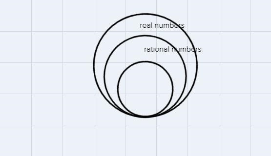 Which term for set A makes this diagram true? Choose true or false for each term.Real-example-1