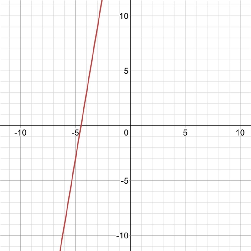 If f(x) = 6x - 9 and g(x) = x + 6, which statement is true? Click on the correct answer-example-1