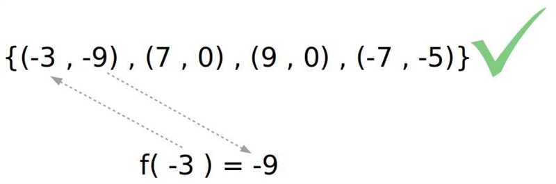 determine if the following values represent a function, and if they do, find f(-3). {(-3,-9),(7,0),(9,0),(-7,-5)}-example-1