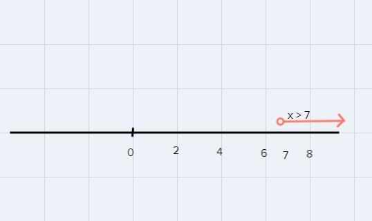 Solve the inequality and graph the solution on the line provided.2x + 12 > 26&lt-example-1