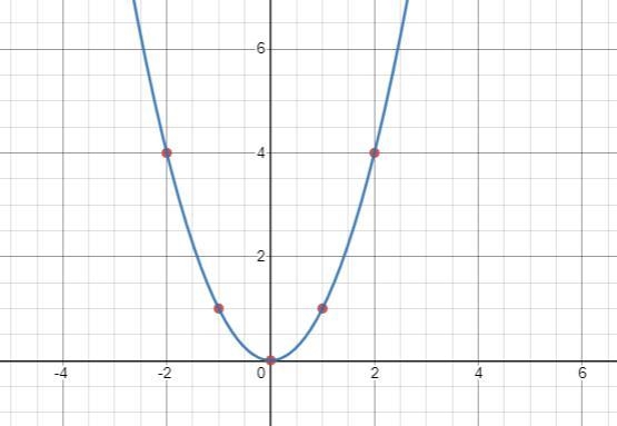 Which parent function is represented by the table?A. f(x)= x^2B. f(x)= 2^xC. f(x)= lxlD-example-1