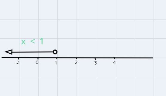 I need help with graph inequalityx < 1 on number lines-example-1