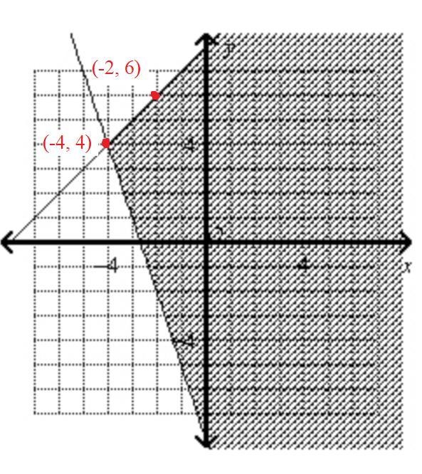 Hello, What are the two inequalities that make up this graph-example-1