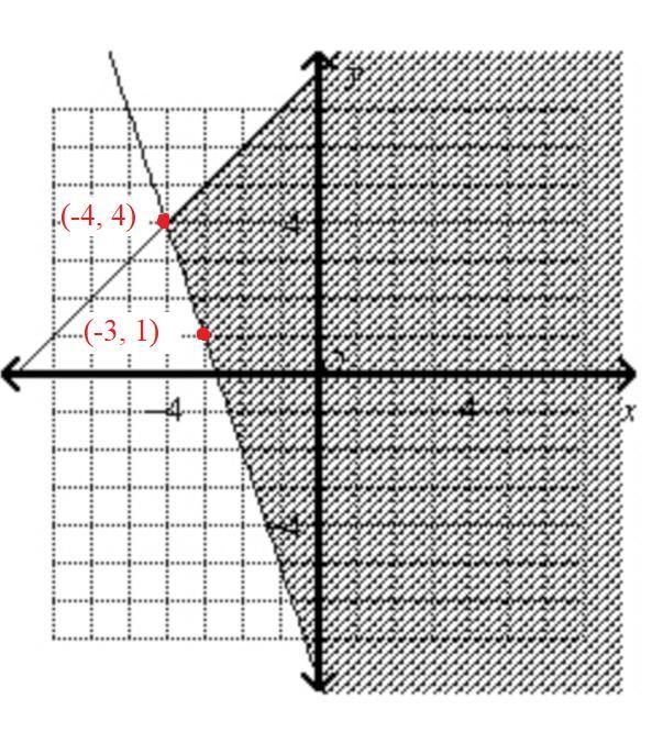 Hello, What are the two inequalities that make up this graph-example-2