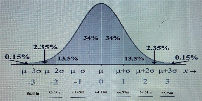 Consider the data from the Anthropology 105 class. The mean is 64.33 in and the standard-example-1