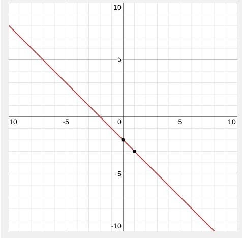 Find the equation of a line that is perpendicular to the line y= -x - 2 and passes-example-1