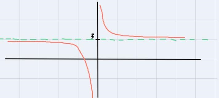 Let f(x) = x + 3 and g(x) = . The graph of (fog)(x) is shown below.83-6 +5+432-&gt-example-1