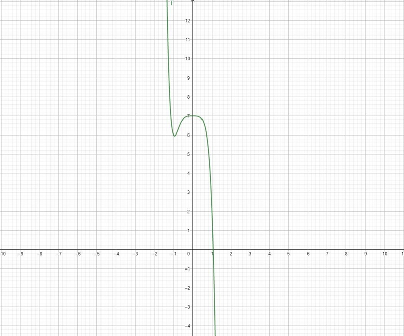 F(x) = –2x2 – 3x4 + 7-example-1