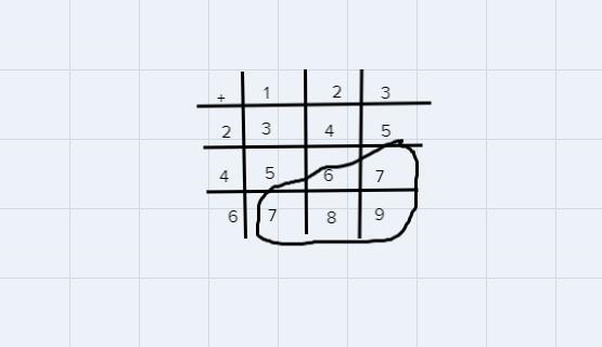 You have two spinners each with three sections of equal size, one labeled with the-example-1