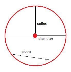 hi i'm stuck on diameter and radius and chord and the arc measure explanations. And-example-1