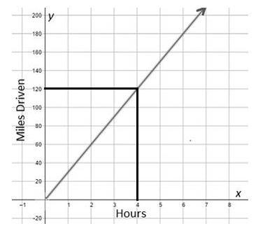 The graph in the figure shows the Smith family's driving plan for their vacation. If-example-1