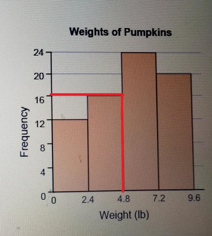 Weights of Pumpkins 24 A researcher weighed pumpkins grown across a certain region-example-1