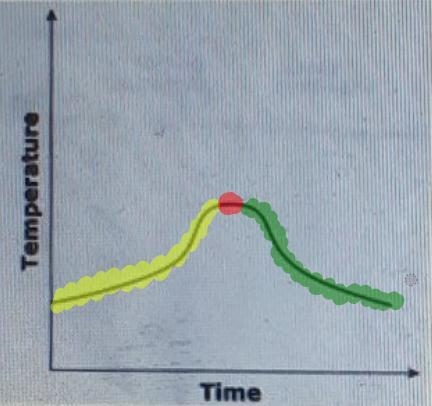 The graph shows the outside temperature over a 24-hour period.Which statement about-example-1