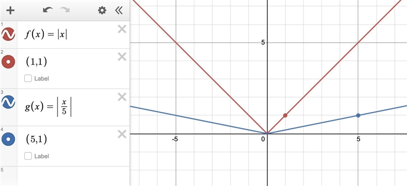 Question 8 of 10 The graph of the absolute value parent function, *(x) = Ix, is stretched-example-1