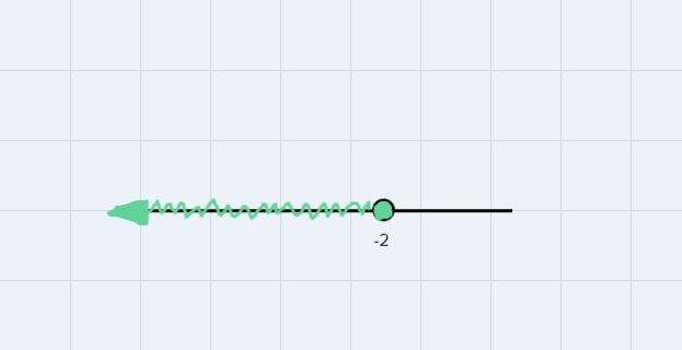 Solve the inequality, then describe the graph.5 + q <= 3-example-1