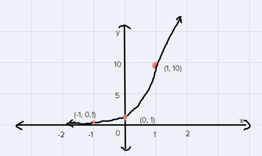 Question 5. Y=10^xSketch the graph of each of the exponential functions and label-example-1