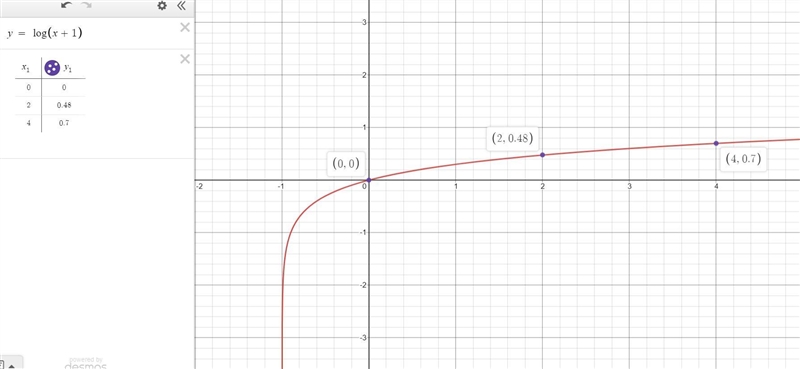 -Exponential and Logarithmic Functions- Graph y = log (x + 1)-example-1