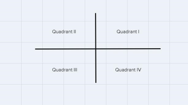 Identify the quadrant or ask is that the following points lie on if the point lies-example-1