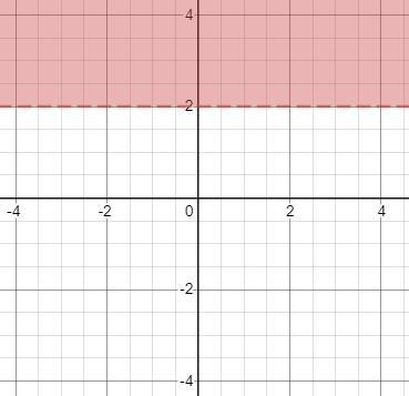 Shade the correct solution area for each system of linear inequalities .-example-1