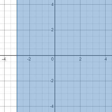 Shade the correct solution area for each system of linear inequalities .-example-2